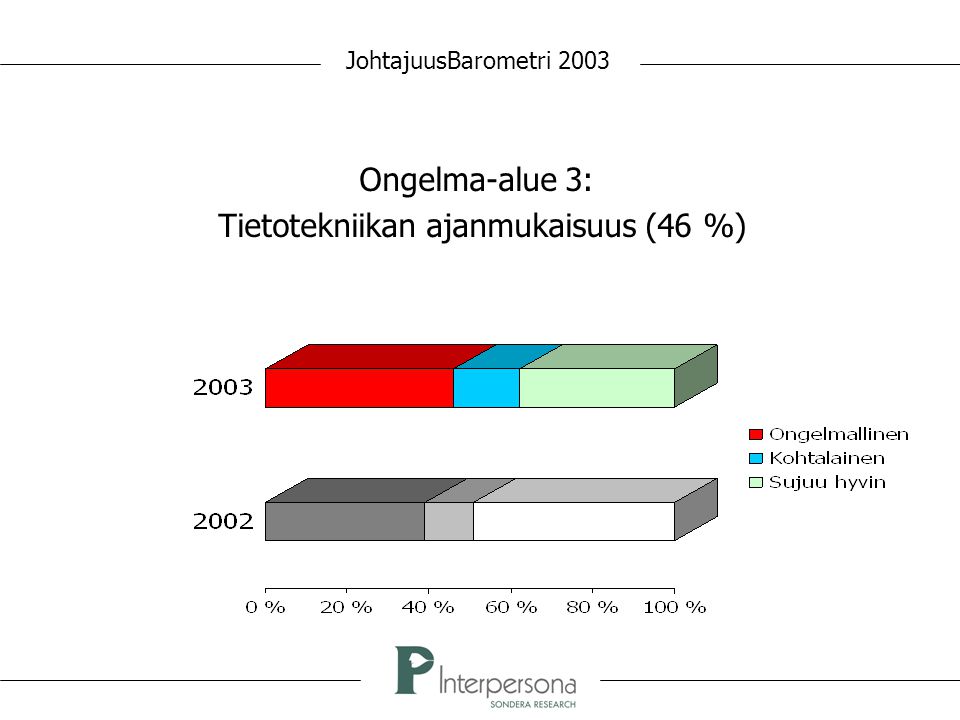 JohtajuusBarometri 2003 Ongelma-alue 3: Tietotekniikan ajanmukaisuus (46 %)