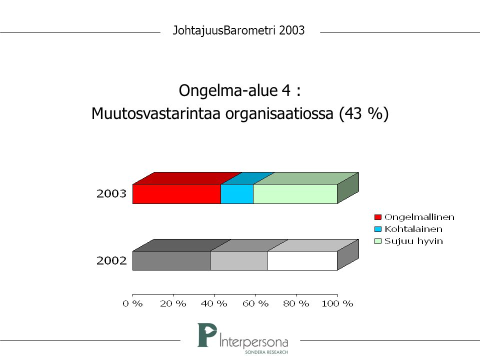 JohtajuusBarometri 2003 Ongelma-alue 4 : Muutosvastarintaa organisaatiossa (43 %)