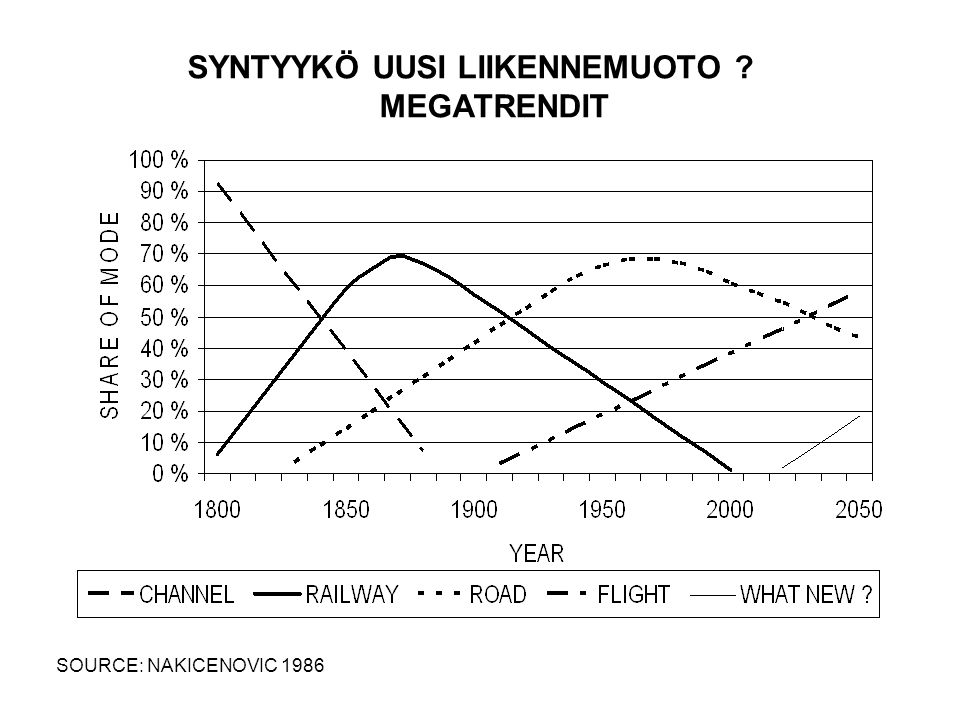 SOURCE: NAKICENOVIC 1986 SYNTYYKÖ UUSI LIIKENNEMUOTO MEGATRENDIT