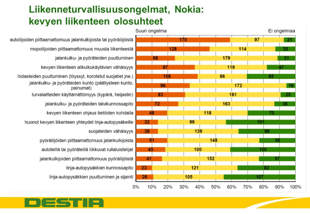 Liikenneturvallisuusongelmat, Nokia: kevyen liikenteen olosuhteet