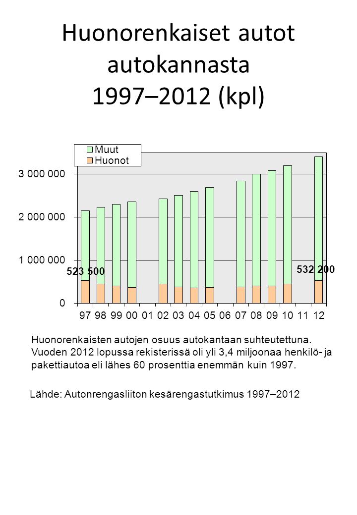 Huonorenkaiset autot autokannasta 1997–2012 (kpl) Lähde: Autonrengasliiton kesärengastutkimus 1997–2012 Huonorenkaisten autojen osuus autokantaan suhteutettuna.