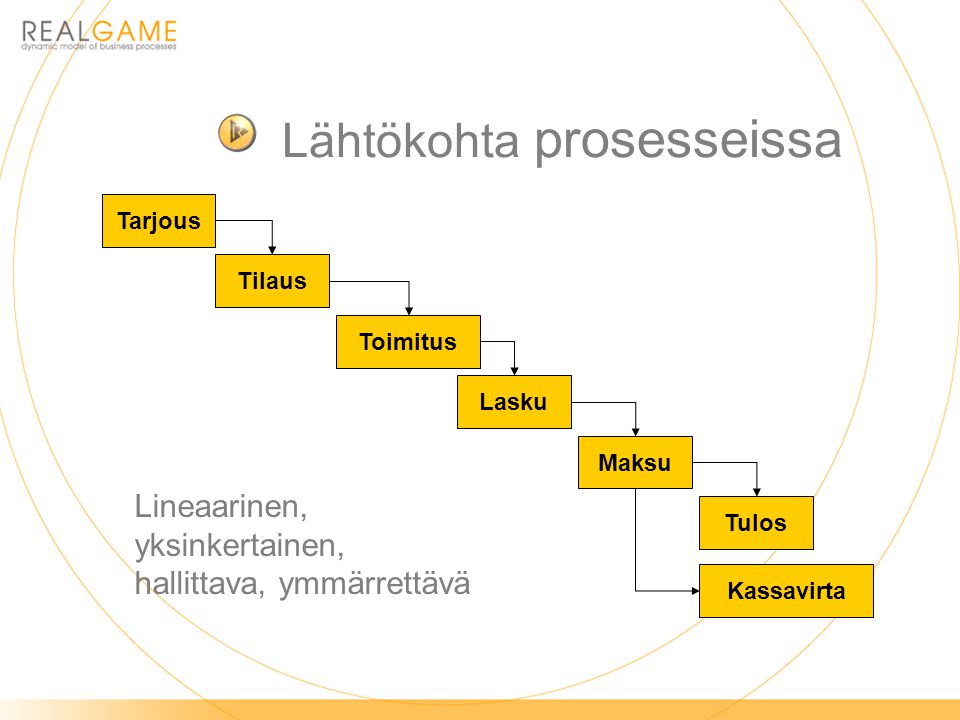 Lähtökohta prosesseissa Tarjous Tilaus Toimitus Lasku Maksu Kassavirta Tulos Lineaarinen, yksinkertainen, hallittava, ymmärrettävä