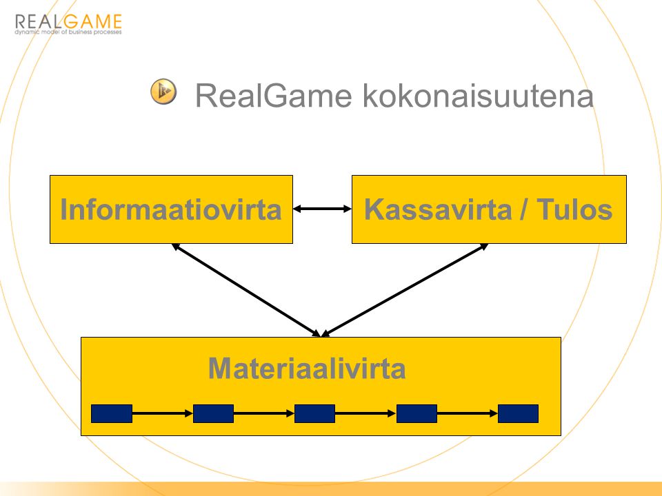 RealGame kokonaisuutena Materiaalivirta InformaatiovirtaKassavirta / Tulos