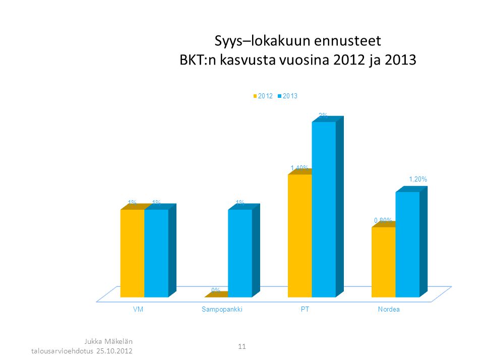 Syys–lokakuun ennusteet BKT:n kasvusta vuosina 2012 ja Jukka Mäkelän talousarvioehdotus