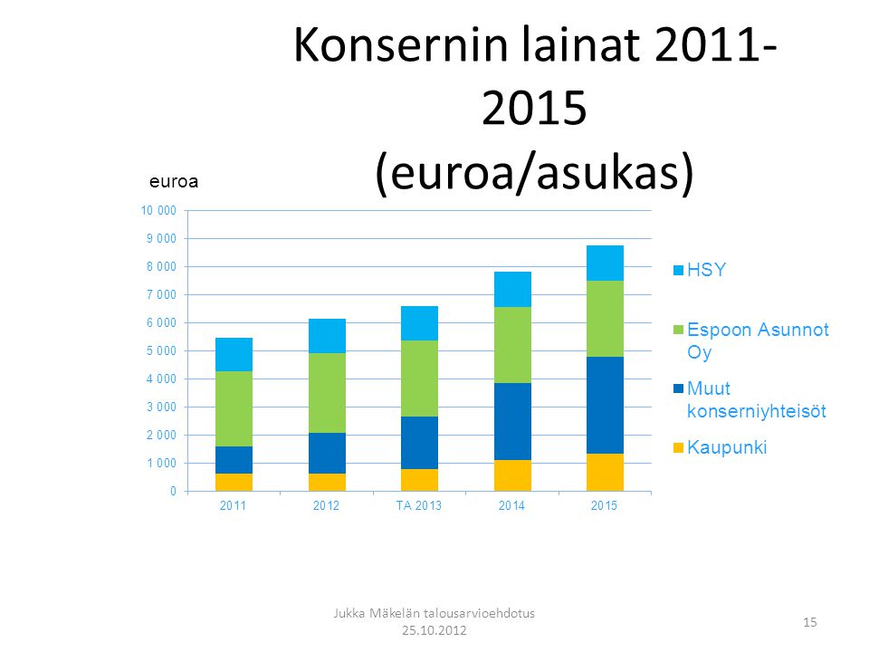 Konsernin lainat (euroa/asukas) Jukka Mäkelän talousarvioehdotus euroa