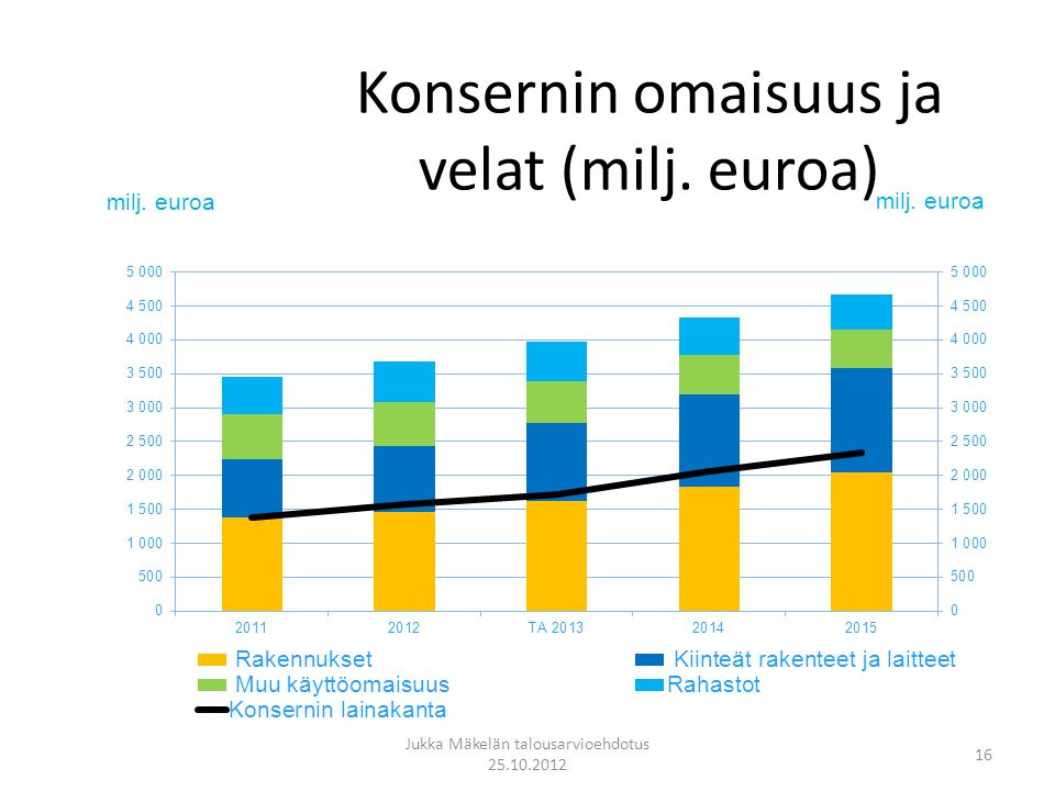 Jukka Mäkelän talousarvioehdotus Konsernin omaisuus ja velat (milj. euroa)