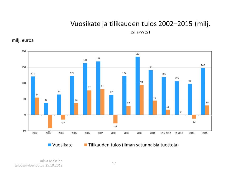 Vuosikate ja tilikauden tulos 2002–2015 (milj.
