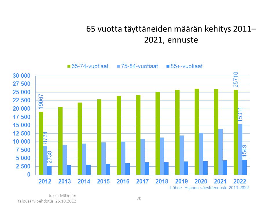 65 vuotta täyttäneiden määrän kehitys 2011– 2021, ennuste 20 Jukka Mäkelän talousarvioehdotus