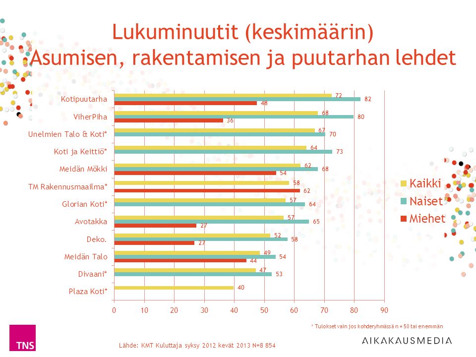 Lukuminuutit (keskimäärin) Asumisen, rakentamisen ja puutarhan lehdet * Tulokset vain jos kohderyhmässä n = 50 tai enemmän Lähde: KMT Kuluttaja syksy 2012 kevät 2013 N=8 854
