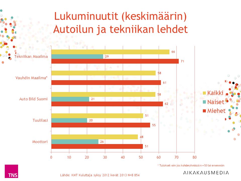 Lukuminuutit (keskimäärin) Autoilun ja tekniikan lehdet Lähde: KMT Kuluttaja syksy 2012 kevät 2013 N=8 854 * Tulokset vain jos kohderyhmässä n = 50 tai enemmän