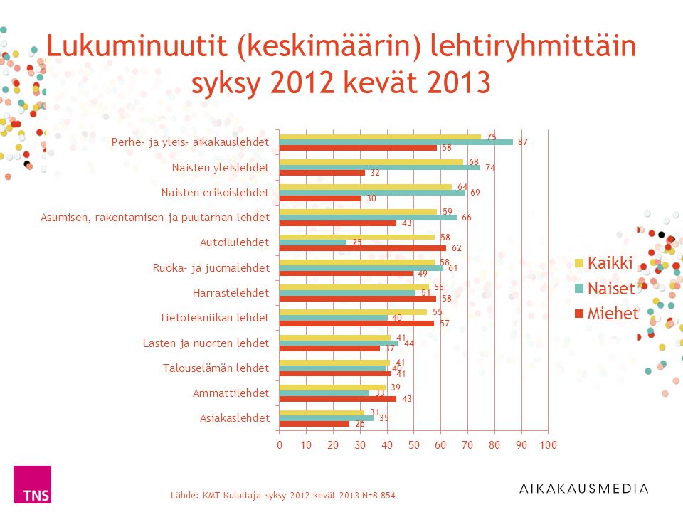 Lukuminuutit (keskimäärin) lehtiryhmittäin syksy 2012 kevät 2013 Lähde: KMT Kuluttaja syksy 2012 kevät 2013 N=8 854