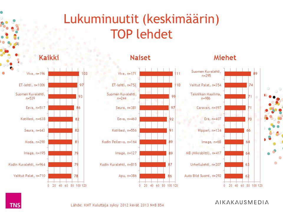 Lukuminuutit (keskimäärin) TOP lehdet Lähde: KMT Kuluttaja syksy 2012 kevät 2013 N=8 854