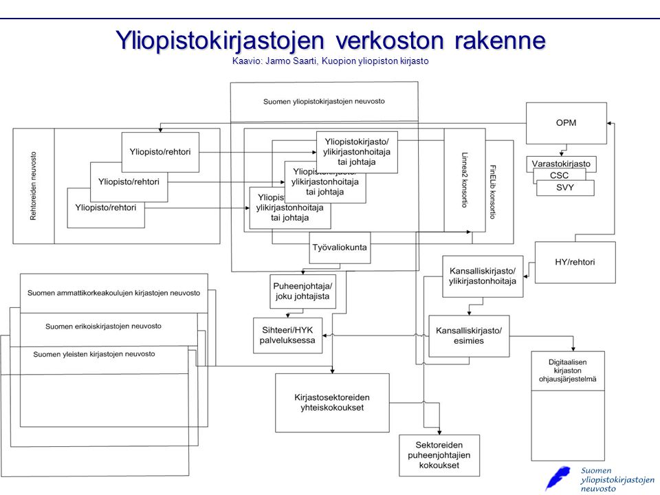 Yliopistokirjastojen verkoston rakenne Kaavio: Jarmo Saarti, Kuopion yliopiston kirjasto
