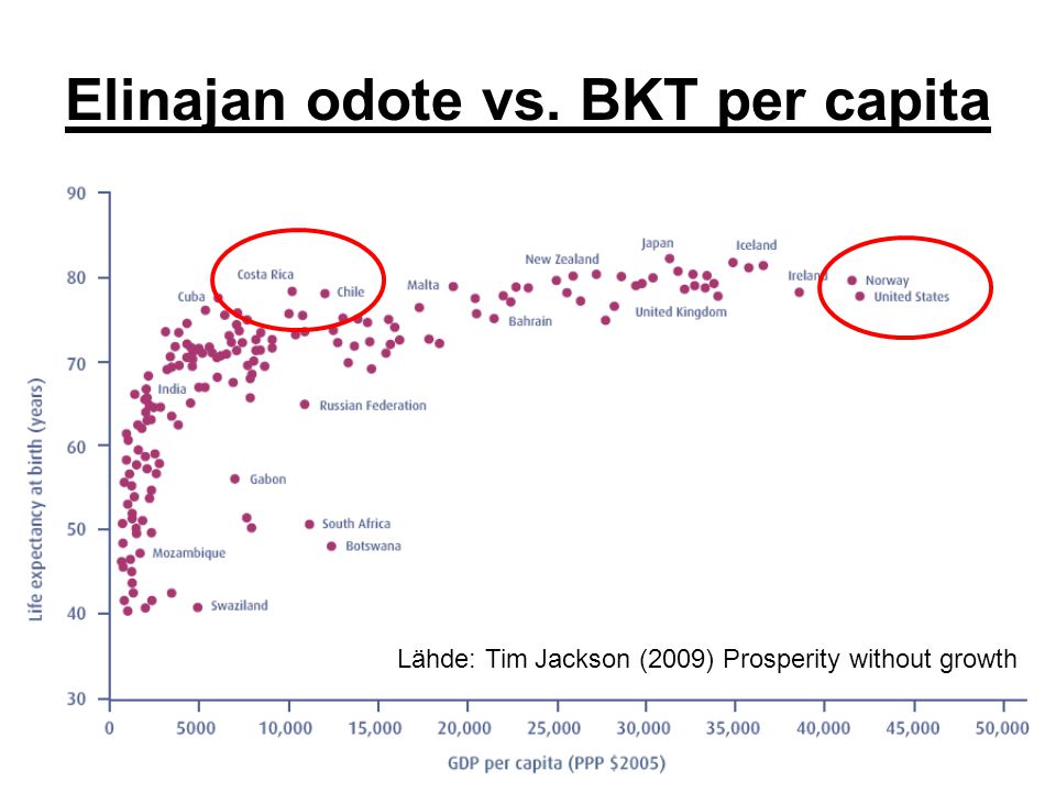 14 Elinajan odote vs. BKT per capita Lähde: Tim Jackson (2009) Prosperity without growth
