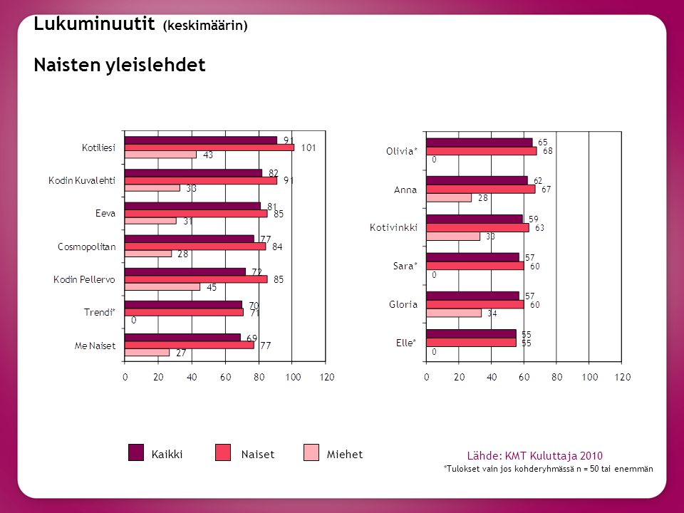 Lukuminuutit (keskimäärin) Naisten yleislehdet *Tulokset vain jos kohderyhmässä n = 50 tai enemmän KaikkiNaisetMiehet Lähde: KMT Kuluttaja 2010