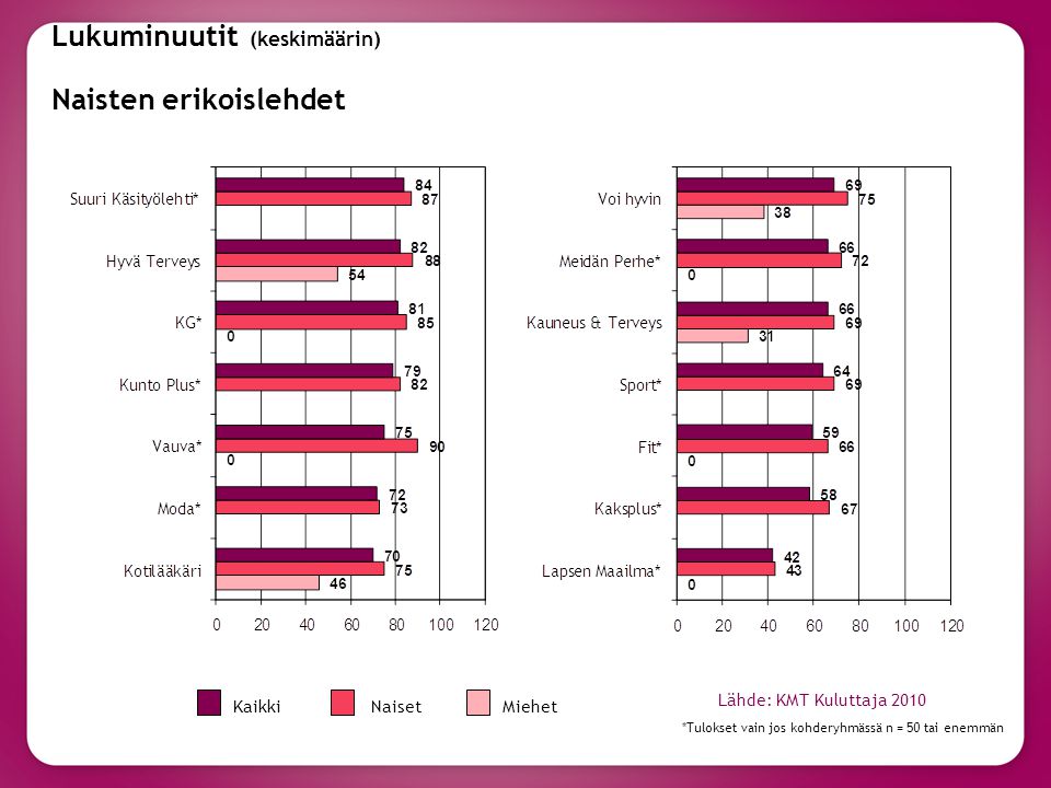 Lukuminuutit (keskimäärin) Naisten erikoislehdet *Tulokset vain jos kohderyhmässä n = 50 tai enemmän KaikkiNaisetMiehet Lähde: KMT Kuluttaja 2010