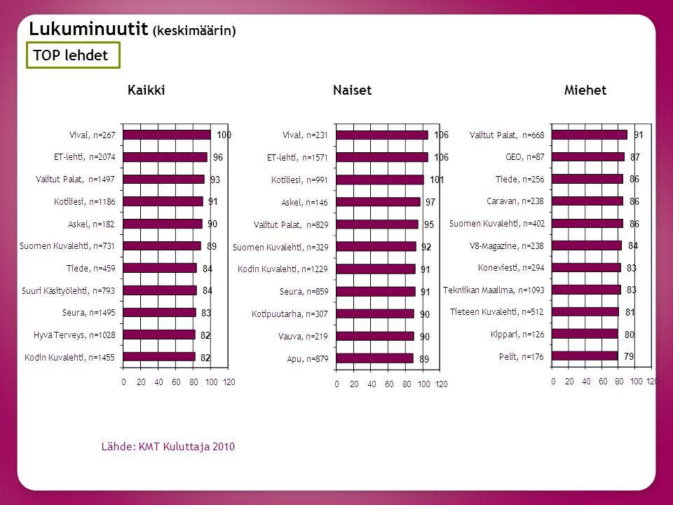 Lukuminuutit (keskimäärin) TOP lehdet KaikkiNaisetMiehet Lähde: KMT Kuluttaja 2010