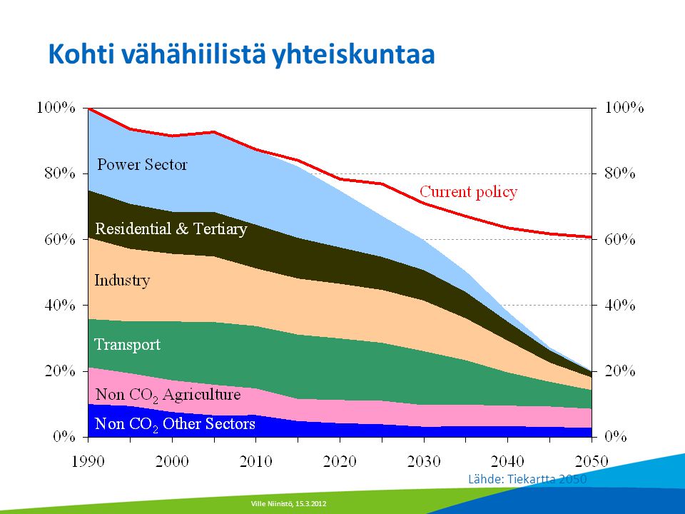 Kohti vähähiilistä yhteiskuntaa Ville Niinistö, Lähde: Tiekartta 2050