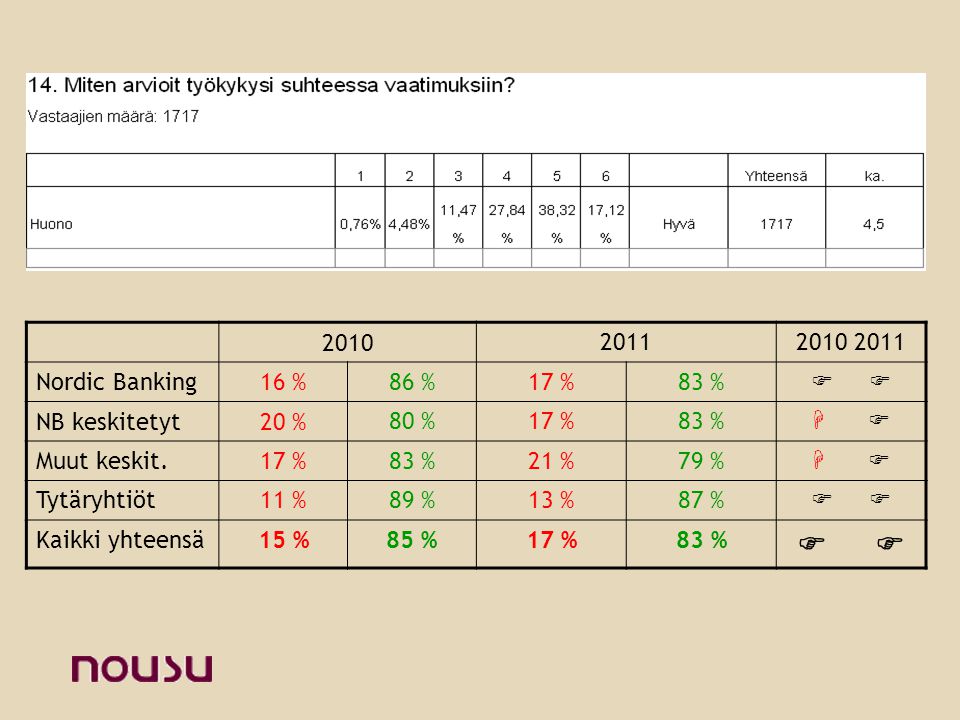 Nordic Banking16 % 86 %17 %83 %  NB keskitetyt20 % 80 %17 %83 %   Muut keskit.17 % 83 %21 %79 %   Tytäryhtiöt11 %89 %13 %87 %  Kaikki yhteensä15 %85 %17 %83 % 