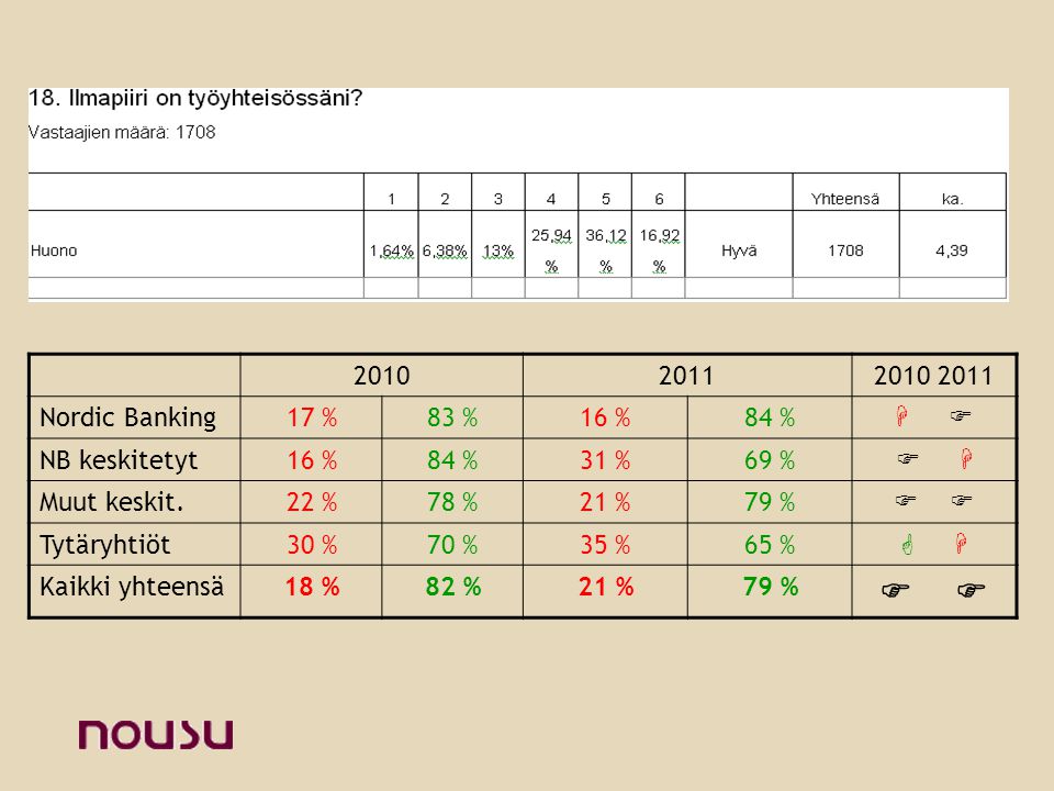 Nordic Banking17 % 83 %16 %84 %   NB keskitetyt16 % 84 %31 %69 %   Muut keskit.22 % 78 %21 %79 %  Tytäryhtiöt30 %70 %35 %65 %   Kaikki yhteensä18 %82 %21 %79 % 