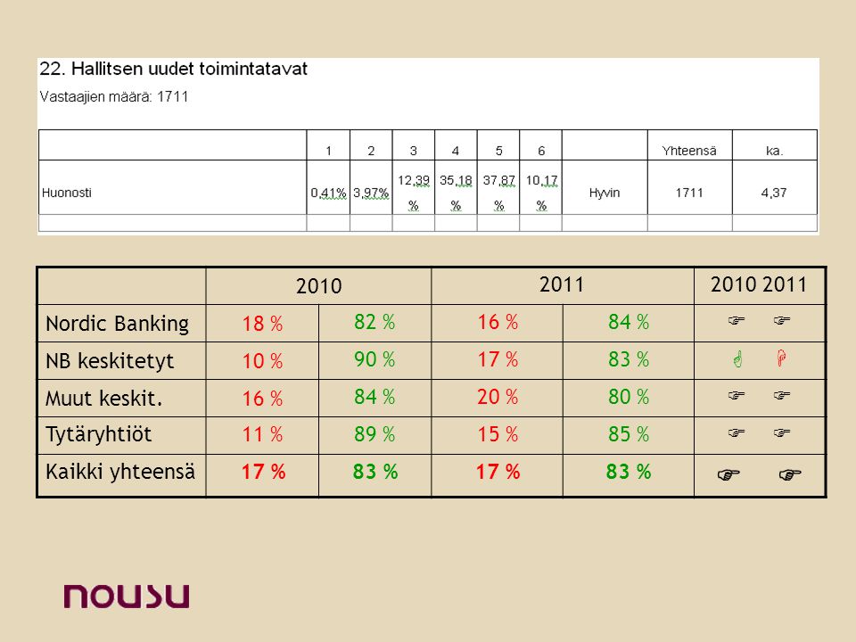 Nordic Banking18 % 82 %16 %84 %  NB keskitetyt10 % 90 %17 %83 %   Muut keskit.16 % 84 %20 %80 %  Tytäryhtiöt11 %89 %15 %85 %  Kaikki yhteensä17 %83 %17 %83 % 