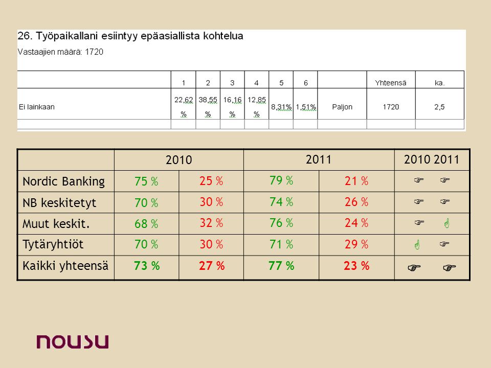 Nordic Banking75 % 25 %79 %21 %  NB keskitetyt70 % 30 %74 %26 %  Muut keskit.68 % 32 %76 %24 %   Tytäryhtiöt70 %30 %71 %29 %   Kaikki yhteensä73 %27 %77 %23 % 
