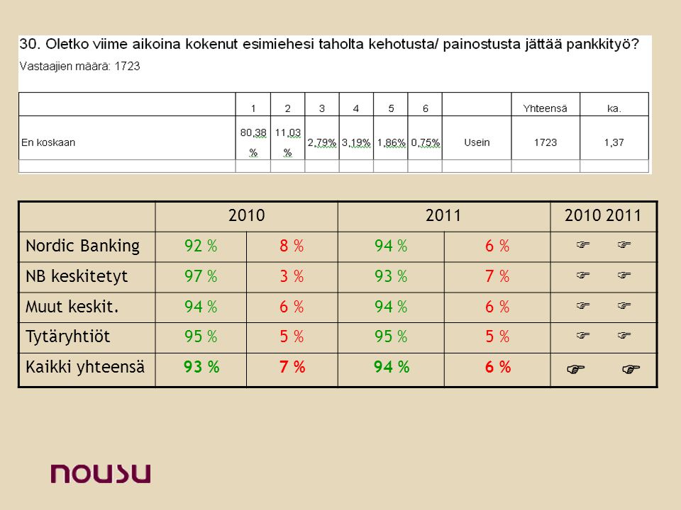 Nordic Banking92 %8 %94 %6 %  NB keskitetyt97 %3 %93 %7 %  Muut keskit.94 %6 %94 %6 %  Tytäryhtiöt95 %5 %95 %5 %  Kaikki yhteensä93 %7 %94 %6 % 