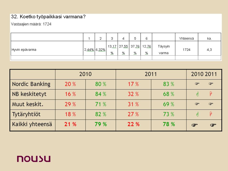 Nordic Banking20 %80 %17 %83 %  NB keskitetyt16 %84 %32 %68 %   Muut keskit.29 %71 %31 %69 %  Tytäryhtiöt18 %82 %27 %73 %   Kaikki yhteensä21 %79 %22 %78 % 