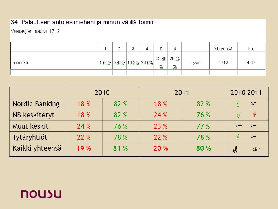 Nordic Banking18 % 82 %18 %82 %   NB keskitetyt18 % 82 %24 %76 %   Muut keskit.24 % 76 %23 %77 %  Tytäryhtiöt22 %78 %22 %78 %   Kaikki yhteensä19 %81 %20 %80 %  