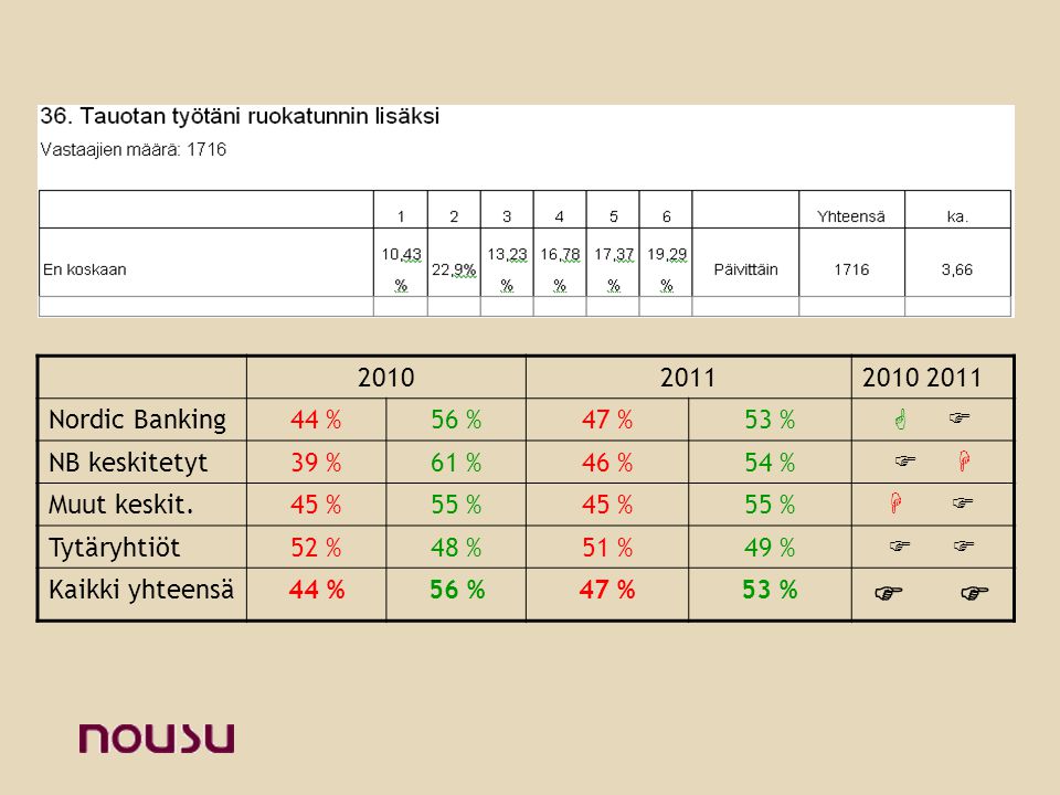 Nordic Banking44 % 56 %47 %53 %   NB keskitetyt39 % 61 %46 %54 %   Muut keskit.45 % 55 %45 %55 %   Tytäryhtiöt52 %48 %51 %49 %  Kaikki yhteensä44 %56 %47 %53 % 