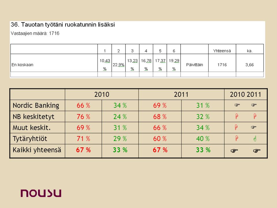 Nordic Banking66 % 34 %69 %31 %  NB keskitetyt76 % 24 %68 %32 %  Muut keskit.69 % 31 %66 %34 %   Tytäryhtiöt71 %29 %60 %40 %   Kaikki yhteensä67 %33 %67 %33 % 