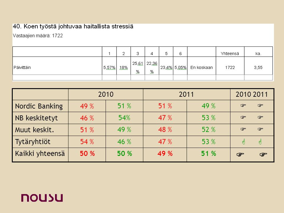 Nordic Banking49 % 51 % 49 %  NB keskitetyt46 % 54%47 %53 %  Muut keskit.51 % 49 %48 %52 %  Tytäryhtiöt54 %46 %47 %53 %  Kaikki yhteensä50 % 49 %51 % 