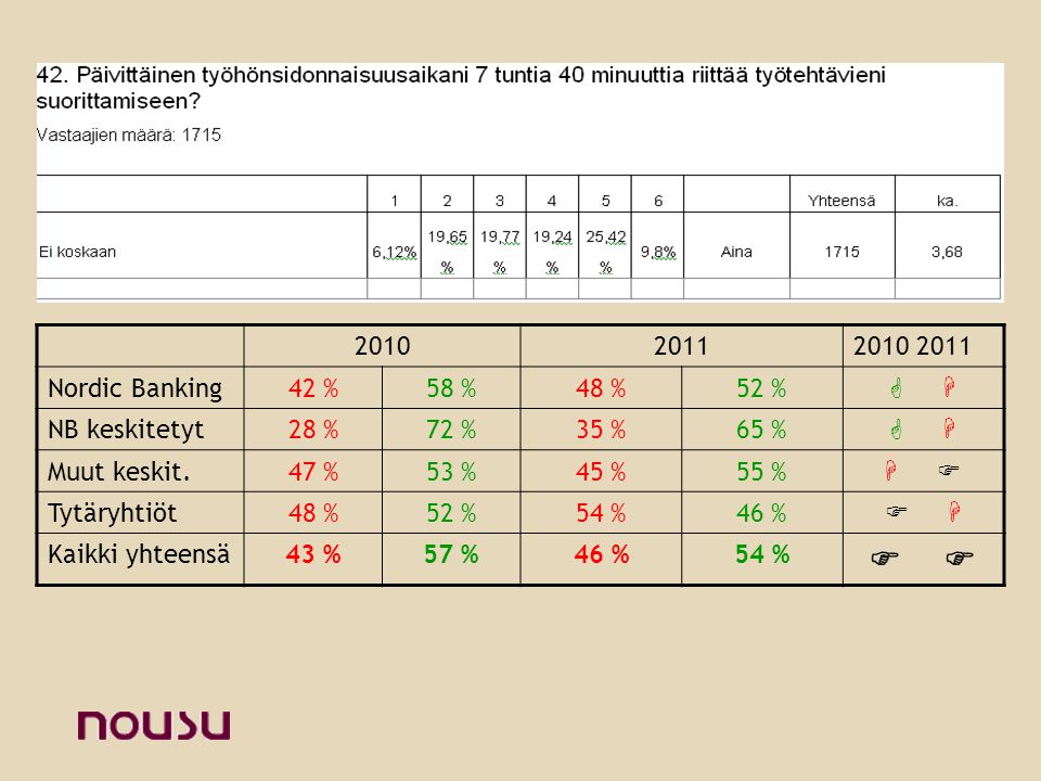 Nordic Banking42 % 58 %48 %52 %   NB keskitetyt28 % 72 %35 %65 %   Muut keskit.47 % 53 %45 %55 %   Tytäryhtiöt48 %52 %54 %46 %   Kaikki yhteensä43 %57 %46 %54 % 