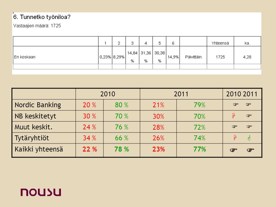 Nordic Banking20 %80 %21%79%  NB keskitetyt30 %70 %30%70%   Muut keskit.24 %76 %28%72%  Tytäryhtiöt34 %66 %26%74%   Kaikki yhteensä22 %78 %23%77% 