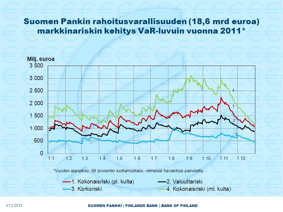 SUOMEN PANKKI | FINLANDS BANK | BANK OF FINLAND Suomen Pankin rahoitusvarallisuuden (18,6 mrd euroa) markkinariskin kehitys VaR-luvuin vuonna 2011*