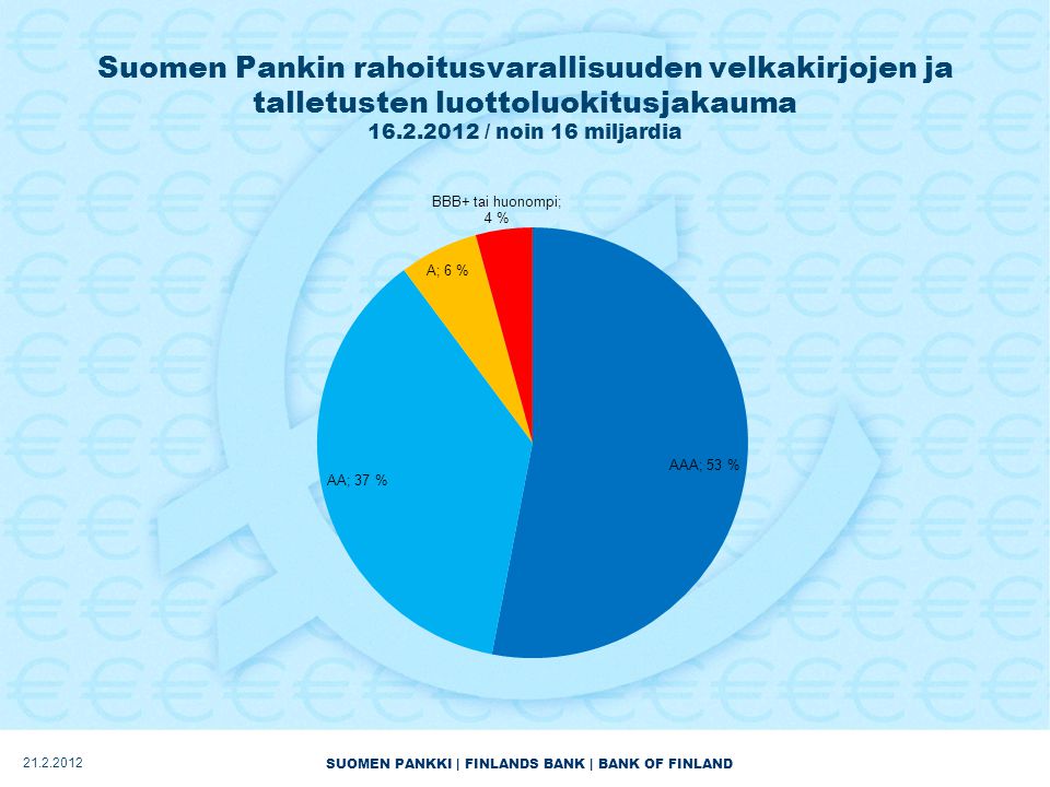 SUOMEN PANKKI | FINLANDS BANK | BANK OF FINLAND Suomen Pankin rahoitusvarallisuuden velkakirjojen ja talletusten luottoluokitusjakauma / noin 16 miljardia