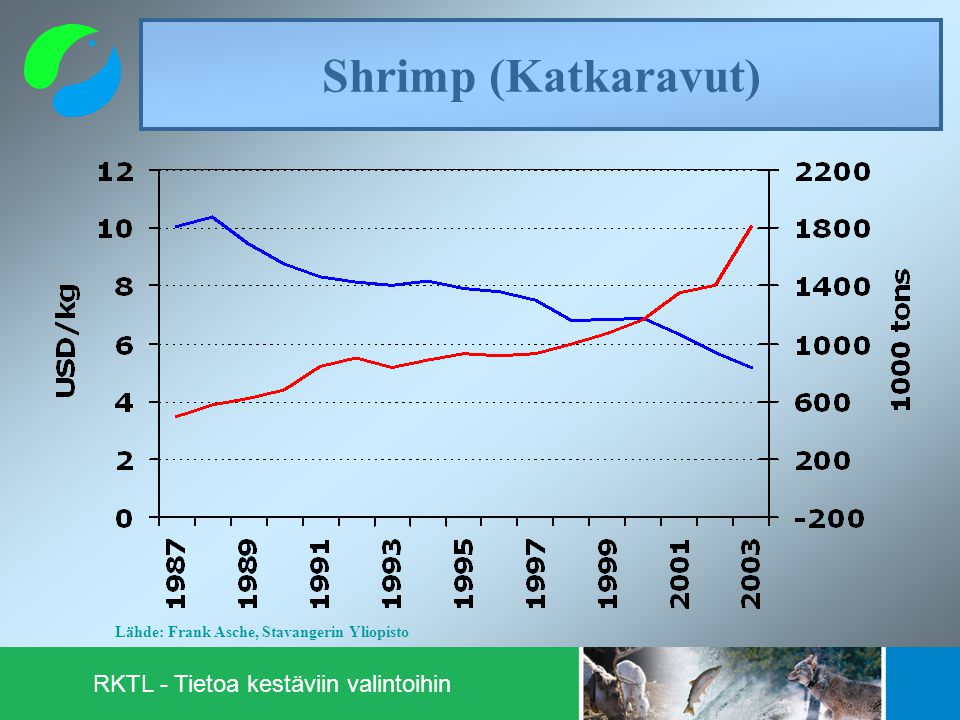 RKTL - Tietoa kestäviin valintoihin Shrimp (Katkaravut) Lähde: Frank Asche, Stavangerin Yliopisto