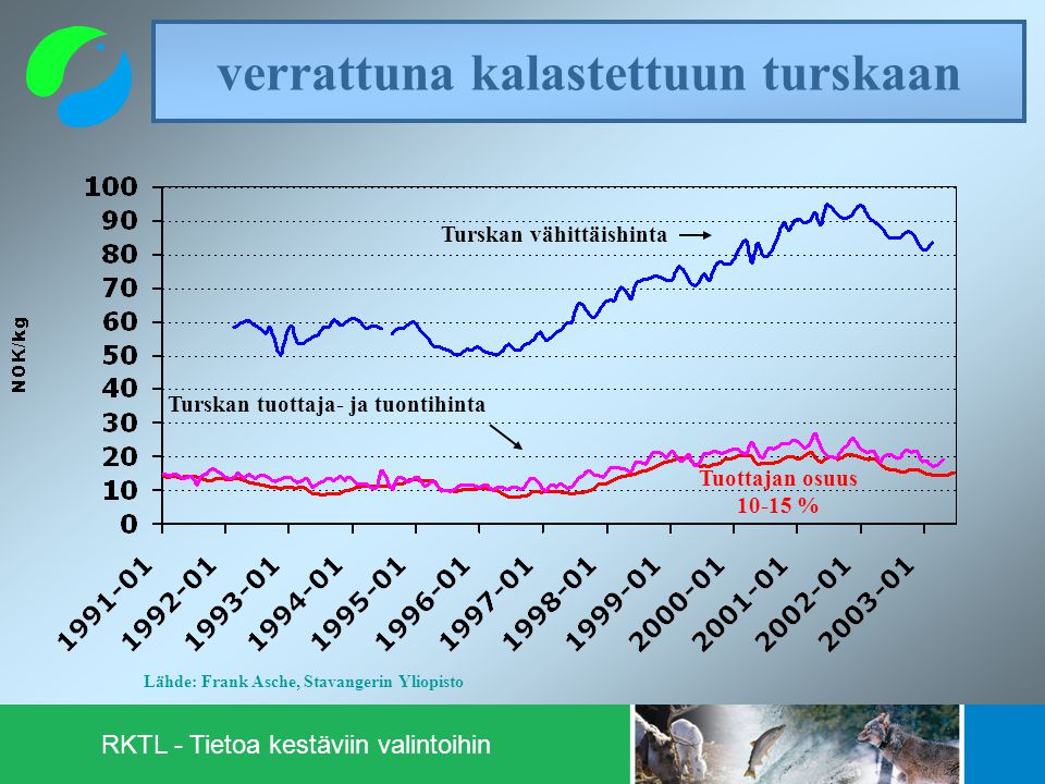 RKTL - Tietoa kestäviin valintoihin verrattuna kalastettuun turskaan Turskan vähittäishinta Turskan tuottaja- ja tuontihinta Lähde: Frank Asche, Stavangerin Yliopisto Tuottajan osuus %