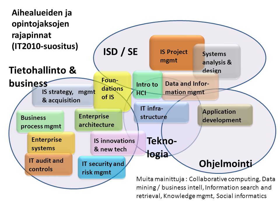 IS Project mgmt Systems analysis & design Foun- dations of IS ISD / SE IS strategy, mgmt & acquisition Enterprise architecture Tietohallinto & business Ohjelmointi Application development IT infra- structure Tekno- logia Data and Infor- mation mgmt Aihealueiden ja opintojaksojen rajapinnat (IT2010-suositus) IS innovations & new tech Intro to HCI Business process mgmt Enterprise systems IT audit and controls IT security and risk mgmt Muita mainittuja : Collaborative computing, Data mining / business intell, Information search and retrieval, Knowledge mgmt, Social informatics