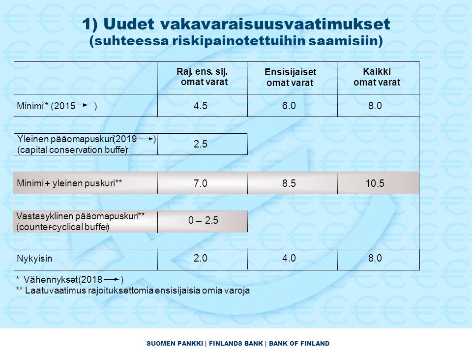 SUOMEN PANKKI | FINLANDS BANK | BANK OF FINLAND 1) Uudet vakavaraisuusvaatimukset (suhteessa riskipainotettuihin saamisiin)