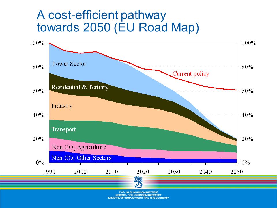 A cost-efficient pathway towards 2050 (EU Road Map)