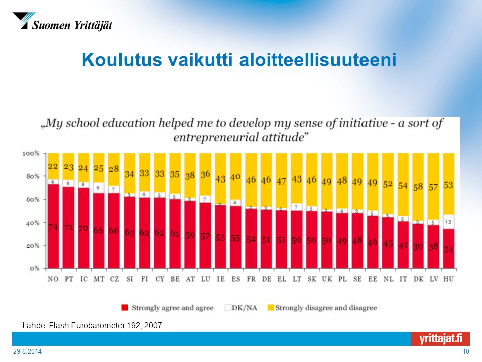 Koulutus vaikutti aloitteellisuuteeni Lähde: Flash Eurobarometer 192, 2007