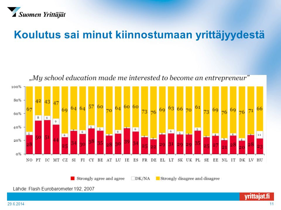 Koulutus sai minut kiinnostumaan yrittäjyydestä Lähde: Flash Eurobarometer 192, 2007