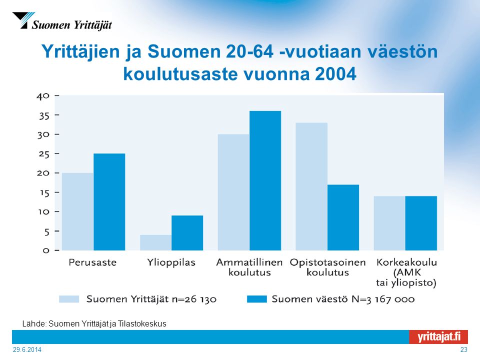 Yrittäjien ja Suomen vuotiaan väestön koulutusaste vuonna 2004 Lähde: Suomen Yrittäjät ja Tilastokeskus