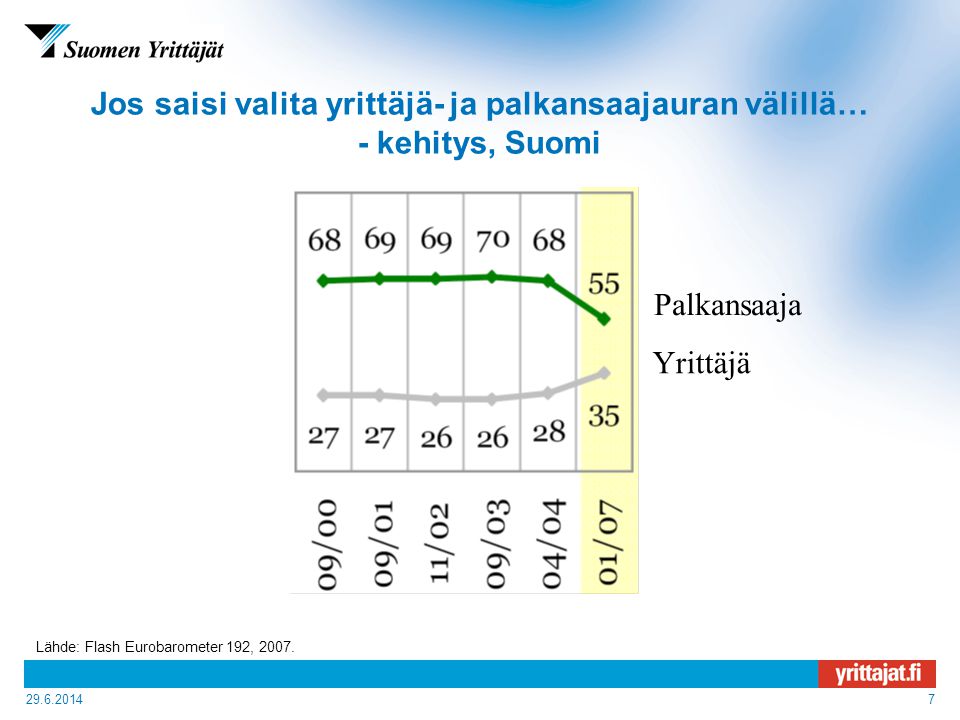 Jos saisi valita yrittäjä- ja palkansaajauran välillä… - kehitys, Suomi Lähde: Flash Eurobarometer 192, 2007.