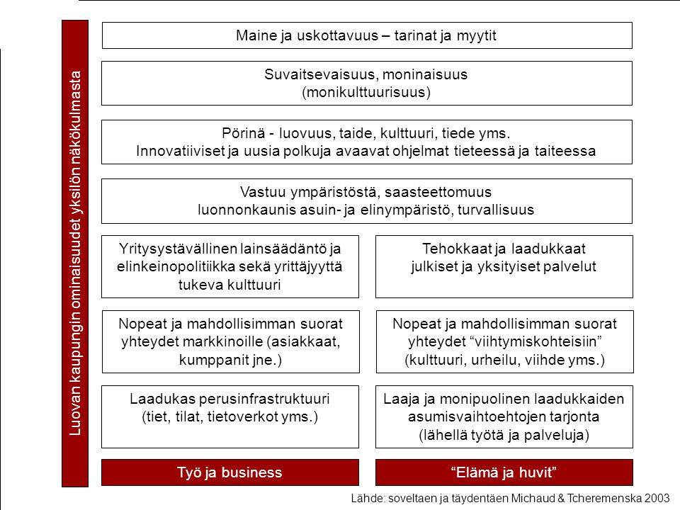 University of Tampere Research Unit for Urban and Regional Development Studies   Työ ja business Elämä ja huvit Nopeat ja mahdollisimman suorat yhteydet markkinoille (asiakkaat, kumppanit jne.) Nopeat ja mahdollisimman suorat yhteydet viihtymiskohteisiin (kulttuuri, urheilu, viihde yms.) Laadukas perusinfrastruktuuri (tiet, tilat, tietoverkot yms.) Laaja ja monipuolinen laadukkaiden asumisvaihtoehtojen tarjonta (lähellä työtä ja palveluja) Yritysystävällinen lainsäädäntö ja elinkeinopolitiikka sekä yrittäjyyttä tukeva kulttuuri Tehokkaat ja laadukkaat julkiset ja yksityiset palvelut Vastuu ympäristöstä, saasteettomuus luonnonkaunis asuin- ja elinympäristö, turvallisuus Pörinä - luovuus, taide, kulttuuri, tiede yms.