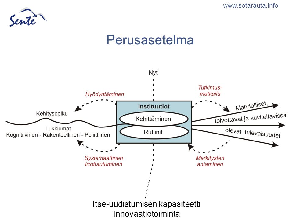 Markku Sotarauta University of Tampere Research Unit for Urban and Regional Development Studies   Perusasetelma Itse-uudistumisen kapasiteetti Innovaatiotoiminta