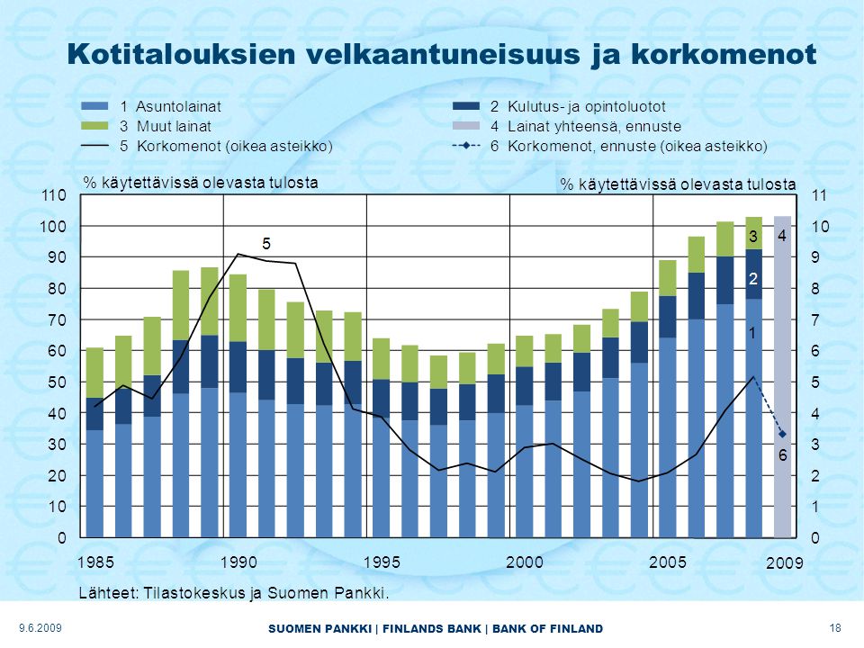 SUOMEN PANKKI | FINLANDS BANK | BANK OF FINLAND Kotitalouksien velkaantuneisuus ja korkomenot