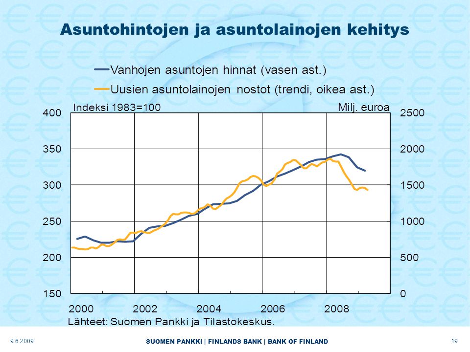SUOMEN PANKKI | FINLANDS BANK | BANK OF FINLAND Asuntohintojen ja asuntolainojen kehitys