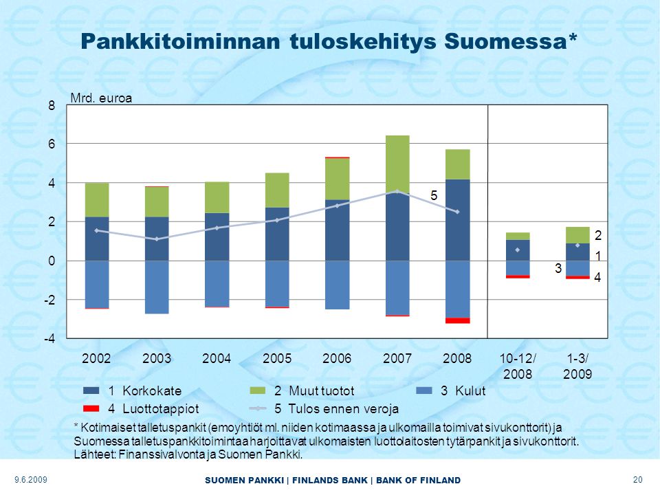 SUOMEN PANKKI | FINLANDS BANK | BANK OF FINLAND Pankkitoiminnan tuloskehitys Suomessa*